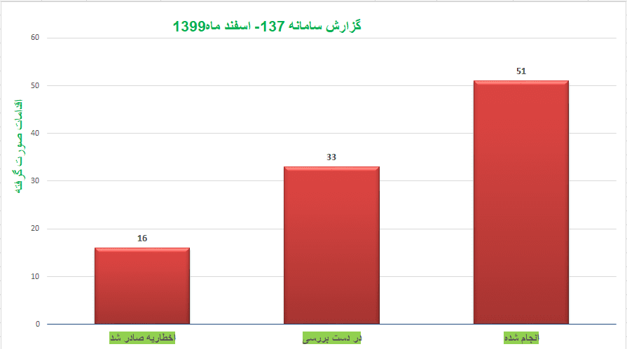 گزارش سامانه 137 خدمات شهری و زیست محیطی شهرداری ملارد دراسفند ماه 1399