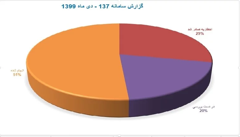 گزارش دی ماه سامانه 137 خدمات شهری و زیست محیطی شهرداری ملارد