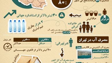 میزان مصرف آب خانگی در ایران ، صد و نود لیتر به ازای هر فرد در شبانه روز است