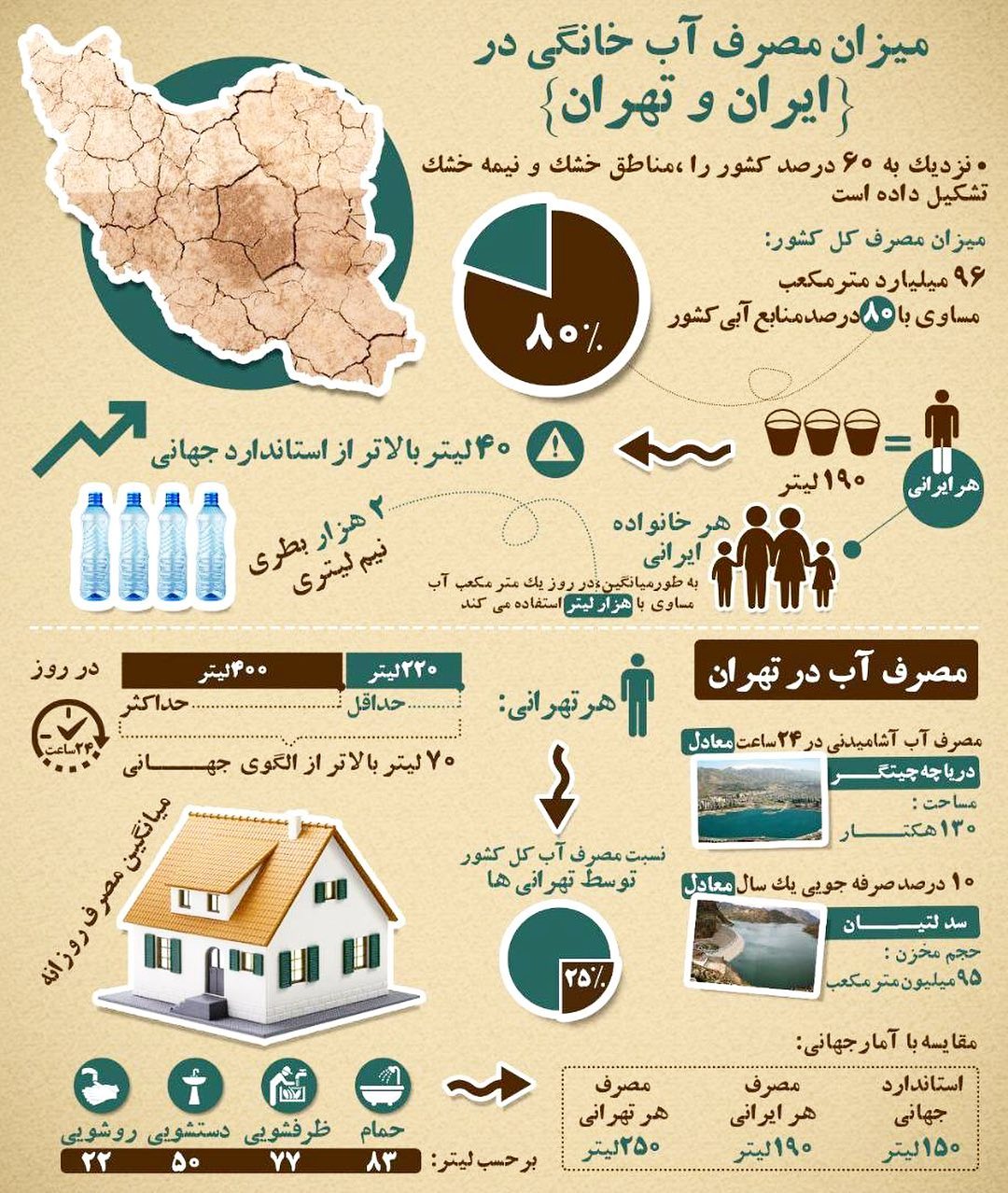 میزان مصرف آب خانگی در ایران ، صد و نود لیتر به ازای هر فرد در شبانه روز است