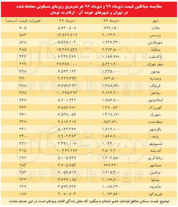 رشد 605 درصدی قیمت مسکن در ملارد