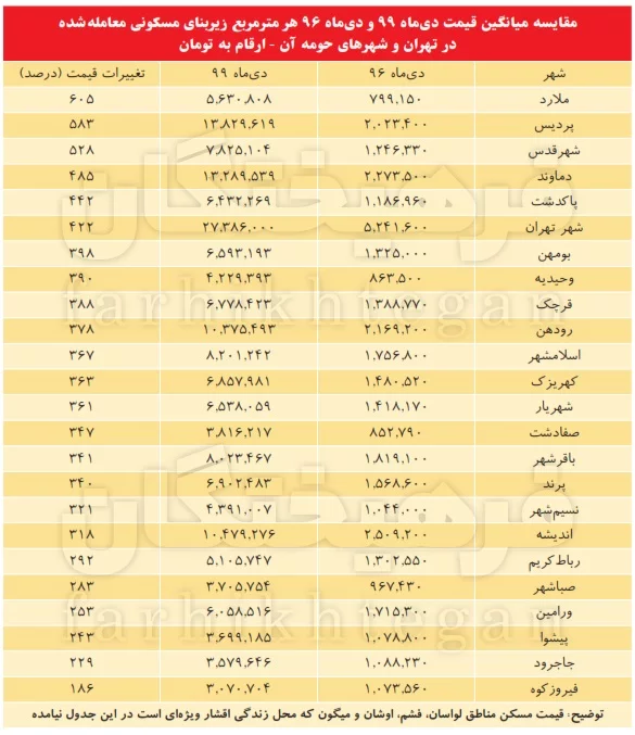 رشد 605 درصدی قیمت مسکن در ملارد