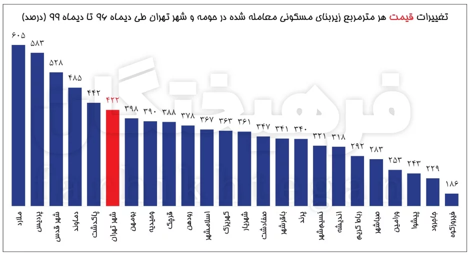 رشد 605 درصدی قیمت مسکن در ملارد