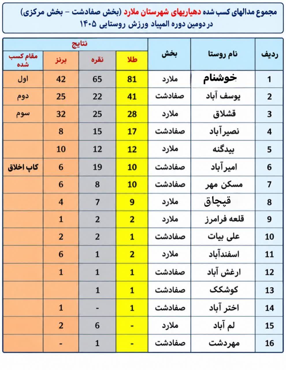 خوشنام با ۸۱ طلا قهرمان المپیاد روستایی ملارد شد