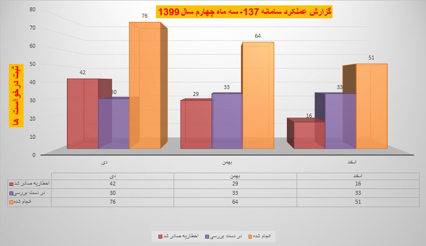 بررسی درخواست های سامانه 137 شهرداری ملارد